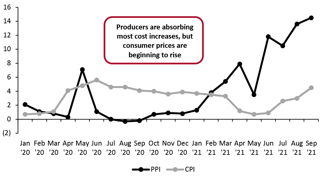 US Food-at-Home: Producer Price Index vs. Consumer Price Index (YoY % Change)