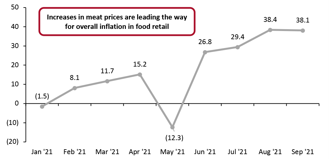 US Processed Meat: Producer Price Index (YoY % Change)