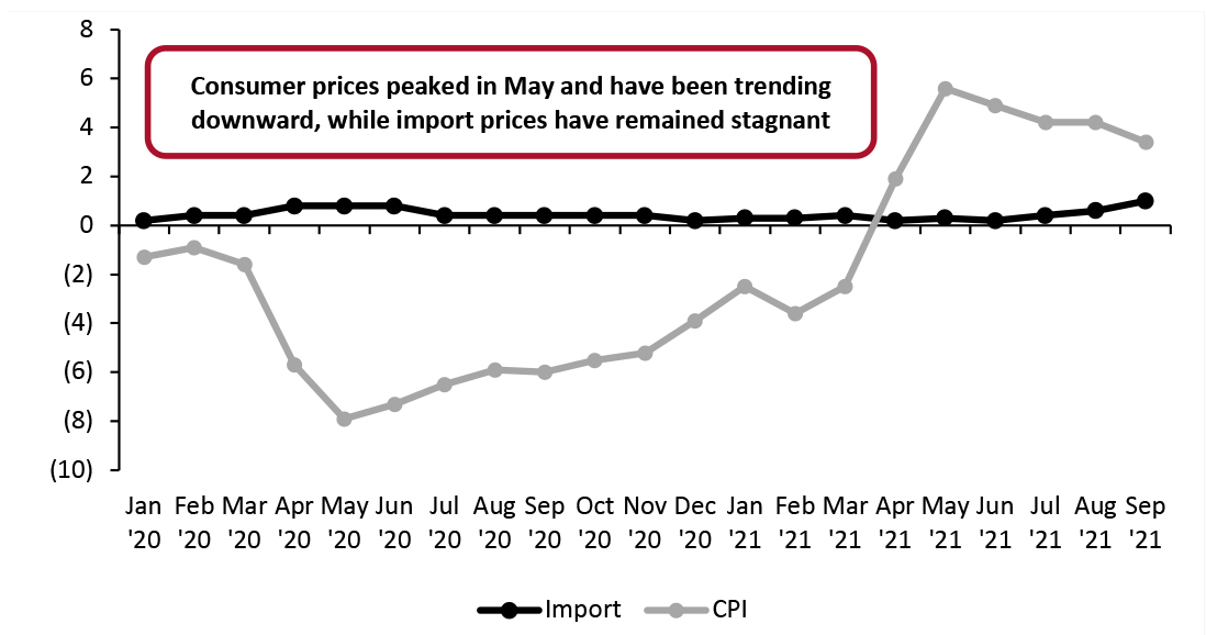 US Apparel: Import Prices vs. Consumer Price Index (YoY % Change)