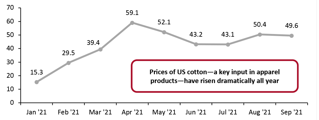 US Cotton Export: Price Growth (YoY %)