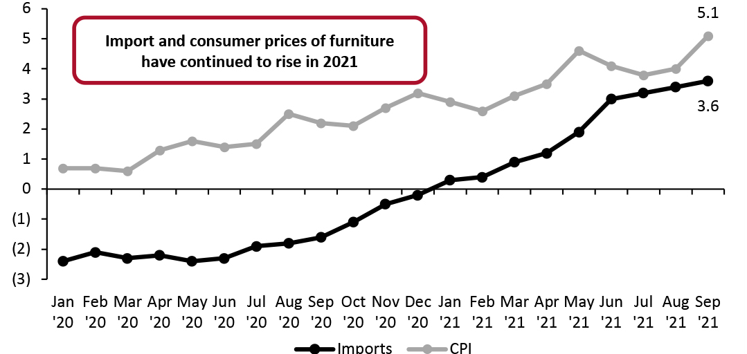 US Furniture: Import Prices vs. Consumer Price Index (YoY % Change)