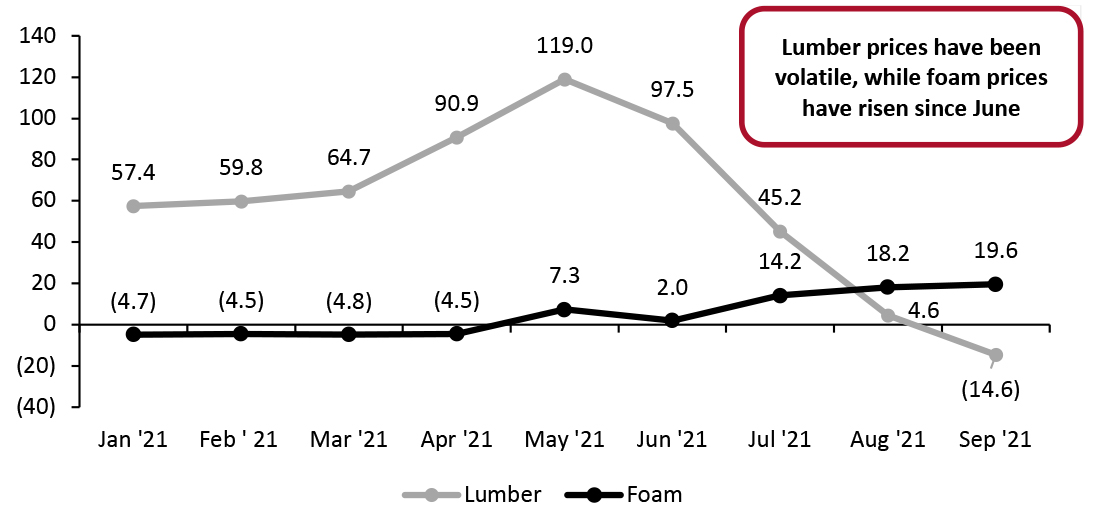 US Lumber vs. Foam Prices (YoY % Change