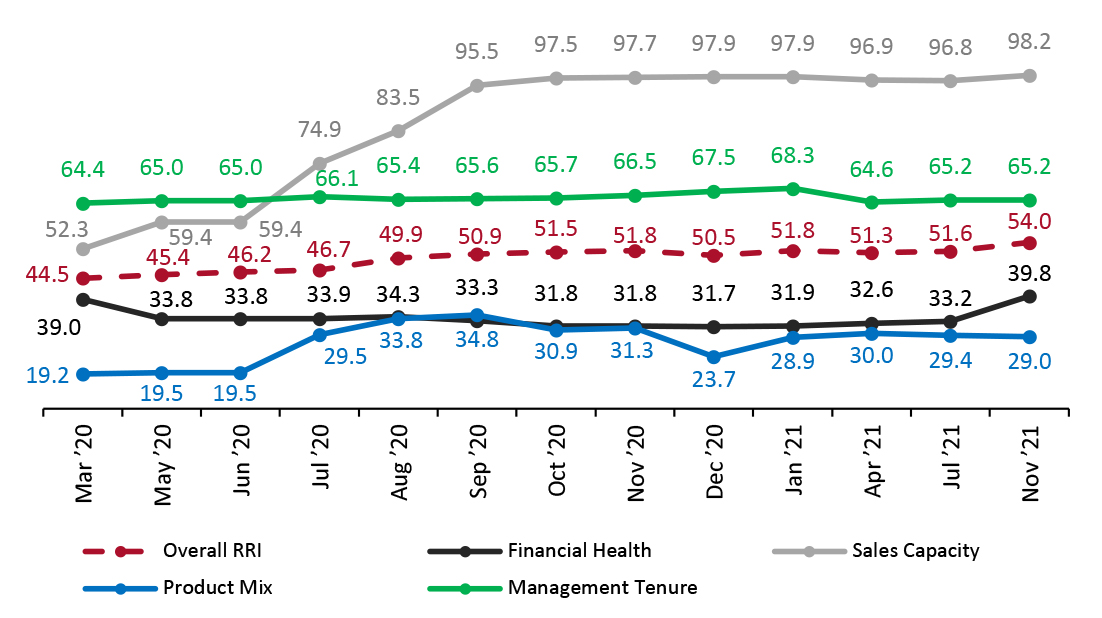 Figure 1. Retail Robustness Index and Its Components, by Month 