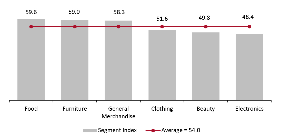 Retail Robustness Index, by Segment 