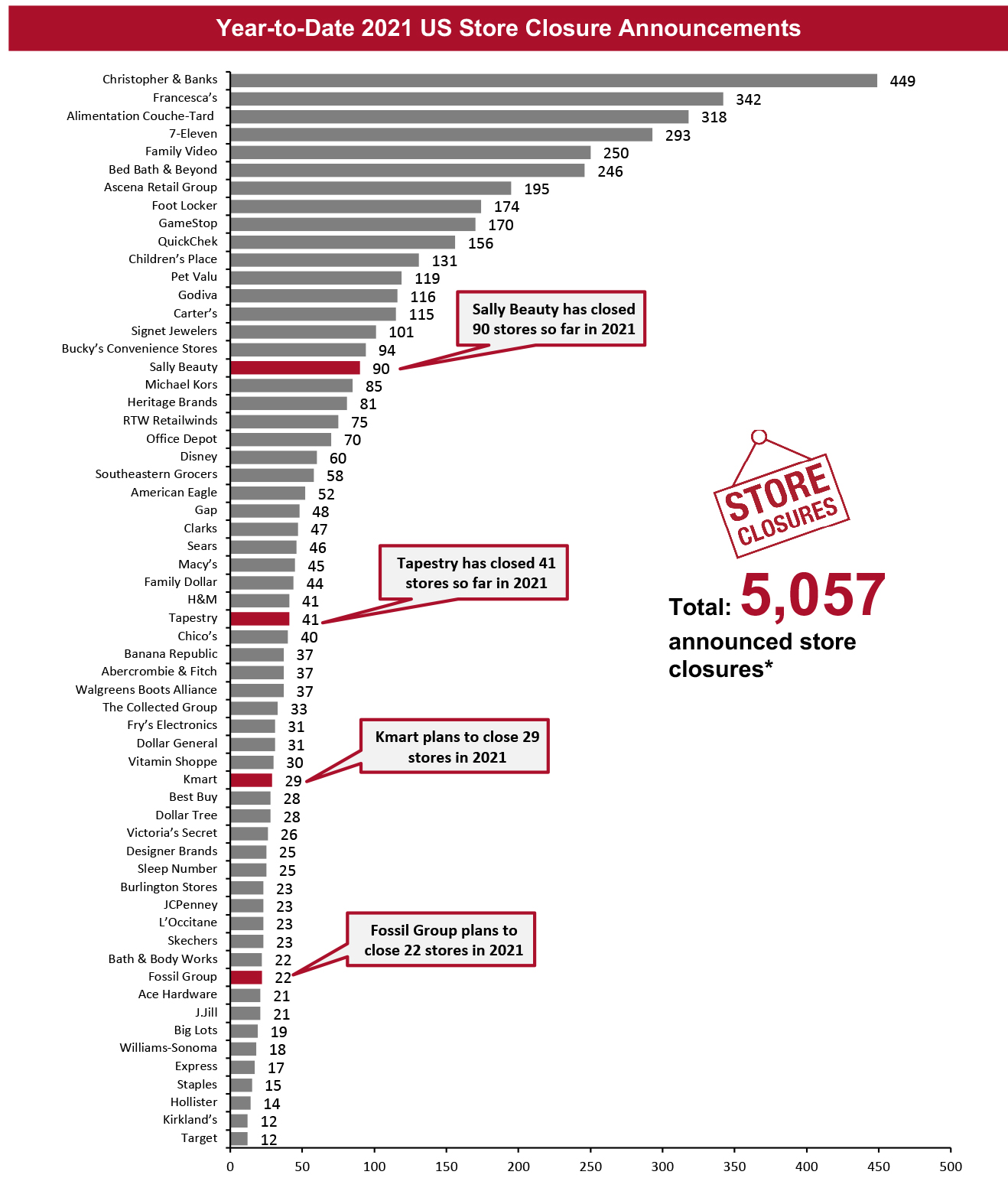Year-to-Date 2021 US Store Closure Announcements