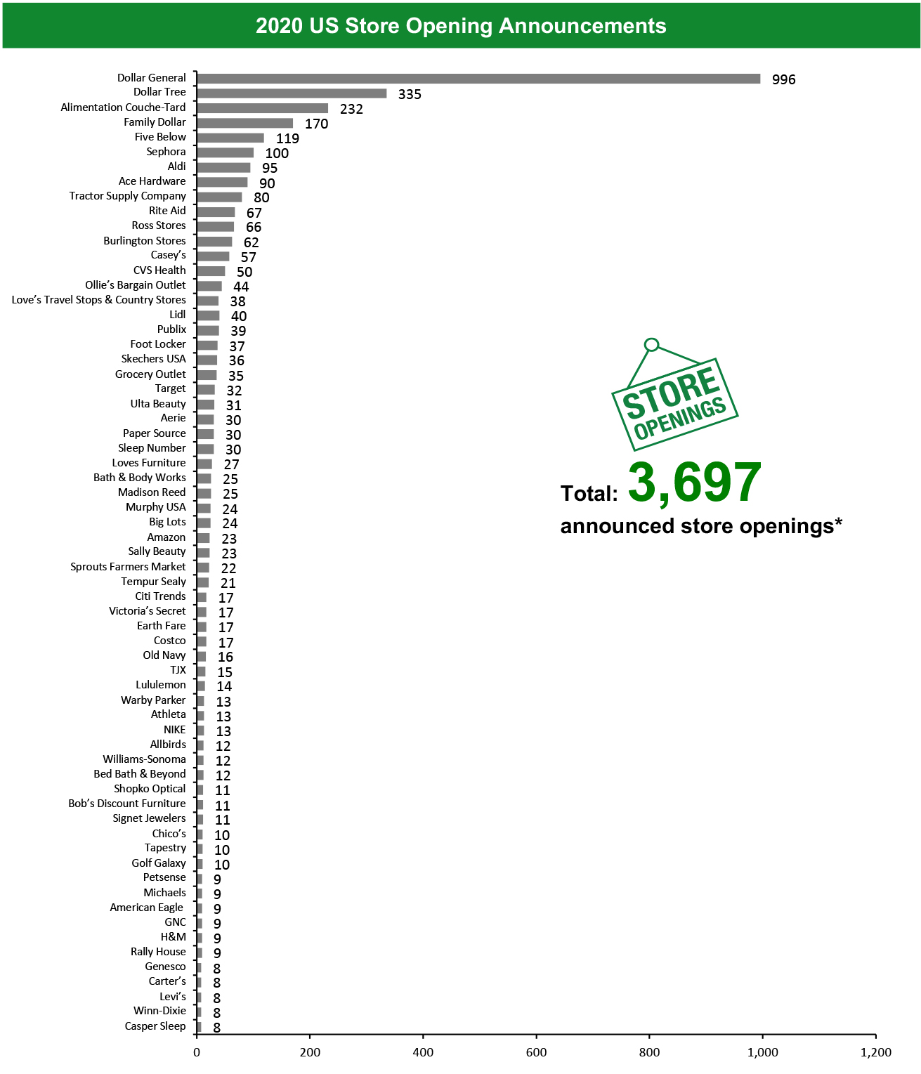 2020 US Store Opening Announcements 
