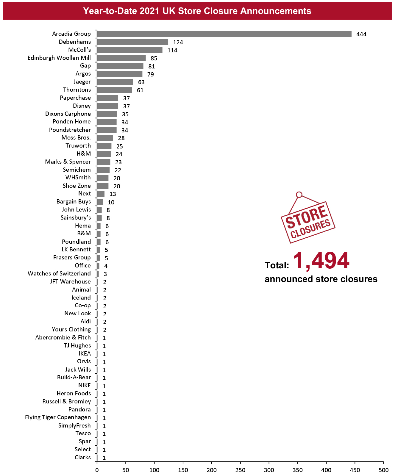 Year-to-Date 2021 UK Store Closure Announcements