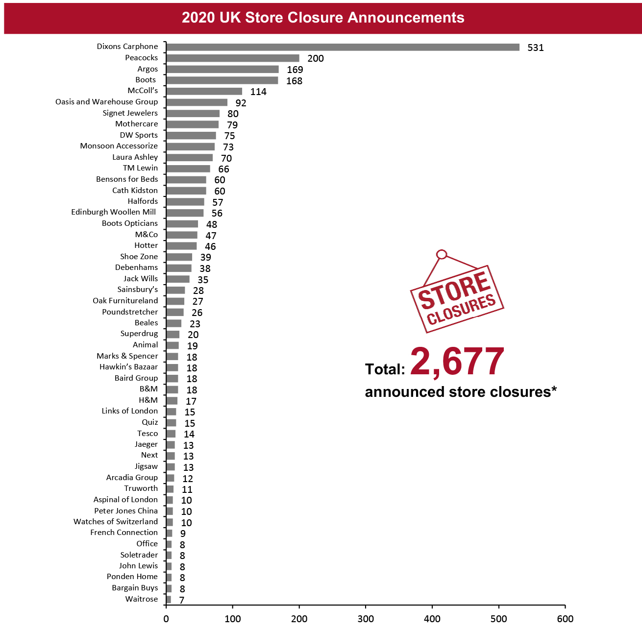 2020 UK Store Closure Announcements