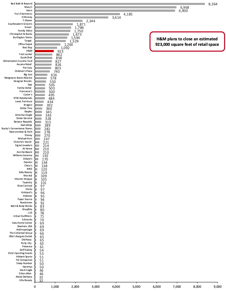 Year-to-Date Announced 2021 US Store Closures Estimates in Gross Square Feet, by Retailer