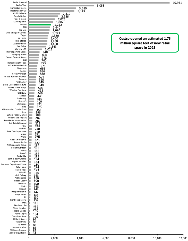 Figure 4. Year-to-Date Announced 2021 US Store Openings Estimates in Gross Square Feet