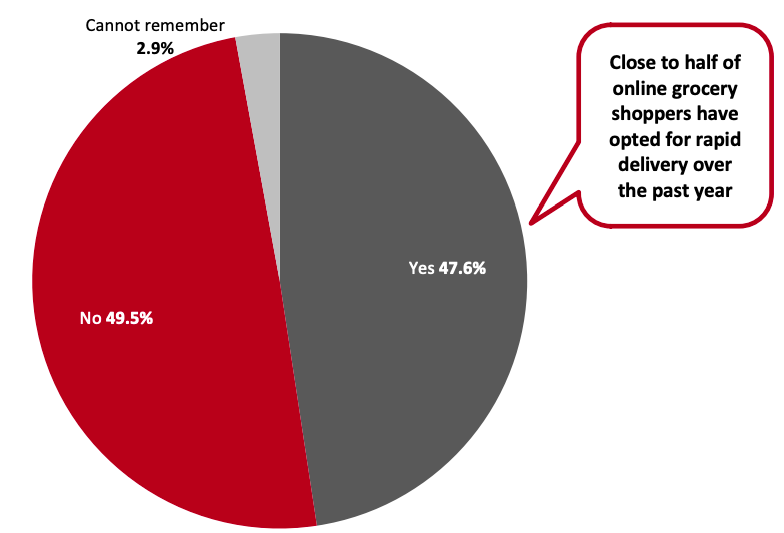 Figure 3. Online Grocery Shoppers