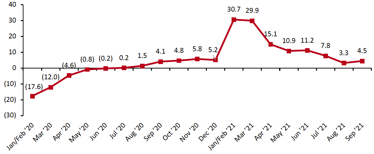 Figure 1. Total China Retail Sales