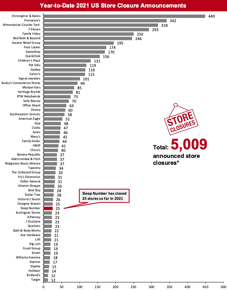 2021 Major US Store Closures and Openings