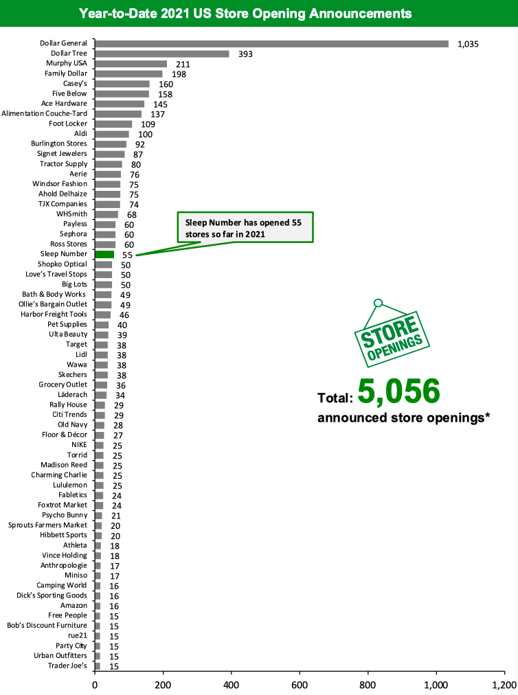 Year-to-Date 2021 US Store Opening Announcements
