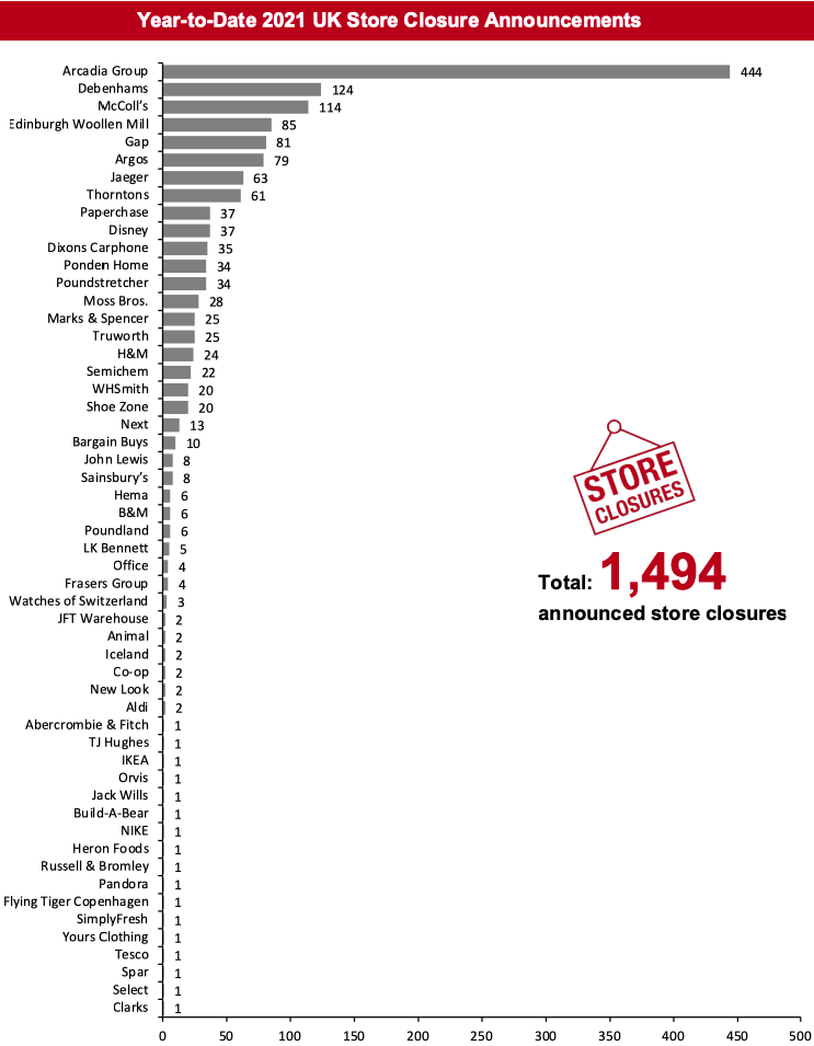 Year-to-Date 2021 UK Store Closure Announcements