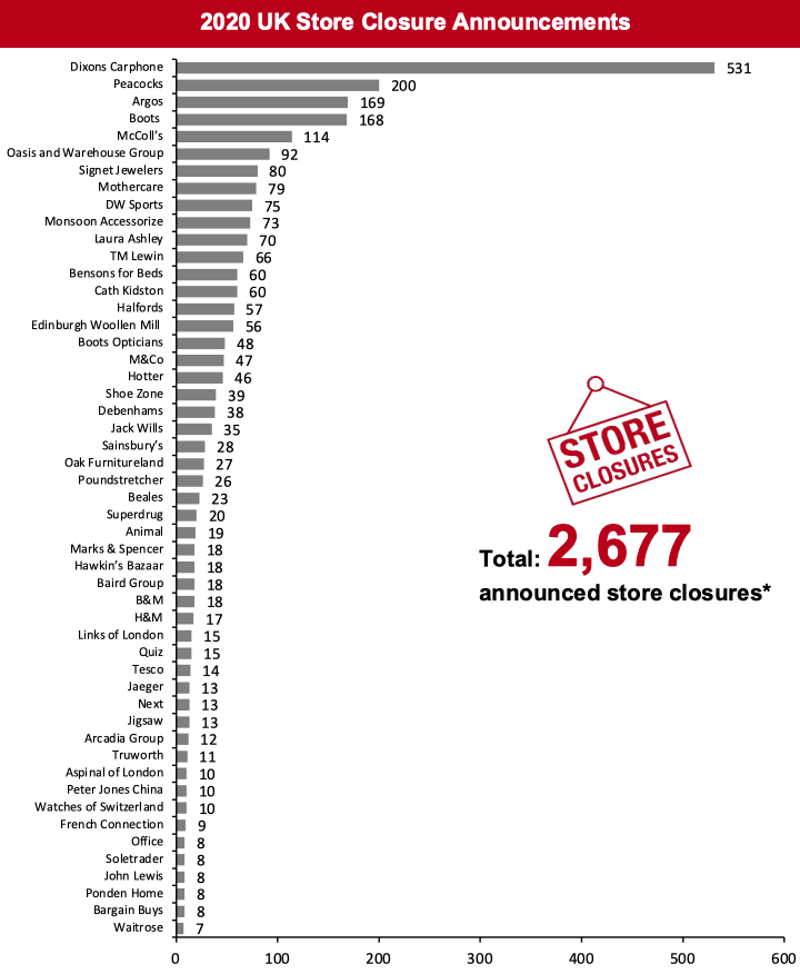 2020 UK Store Closure Announcements