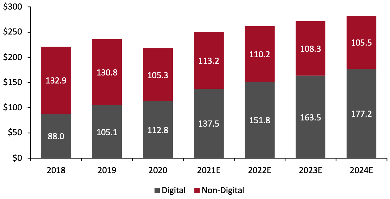 Figure 2. US Advertising Revenue Ex. Political, by Channel 