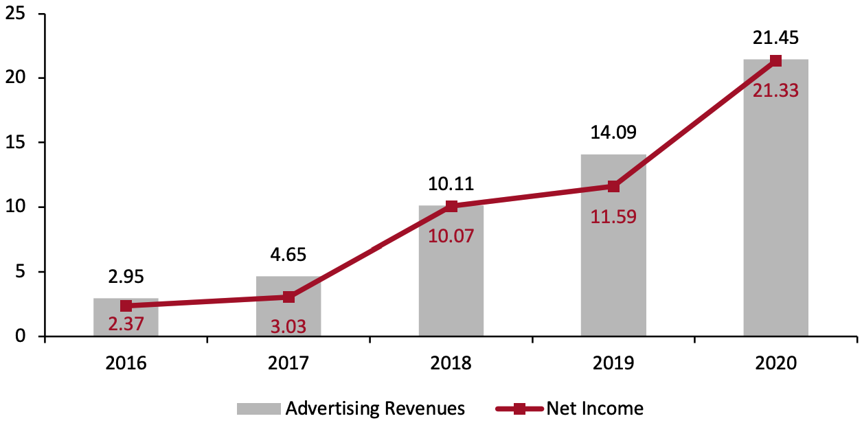 Figure 3. Amazon: Advertising Revenues and Net Income 