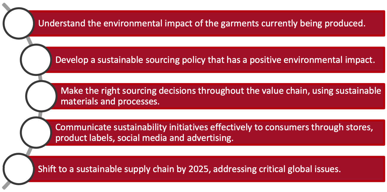 Figure 1. Project SU.RE Focus Areas