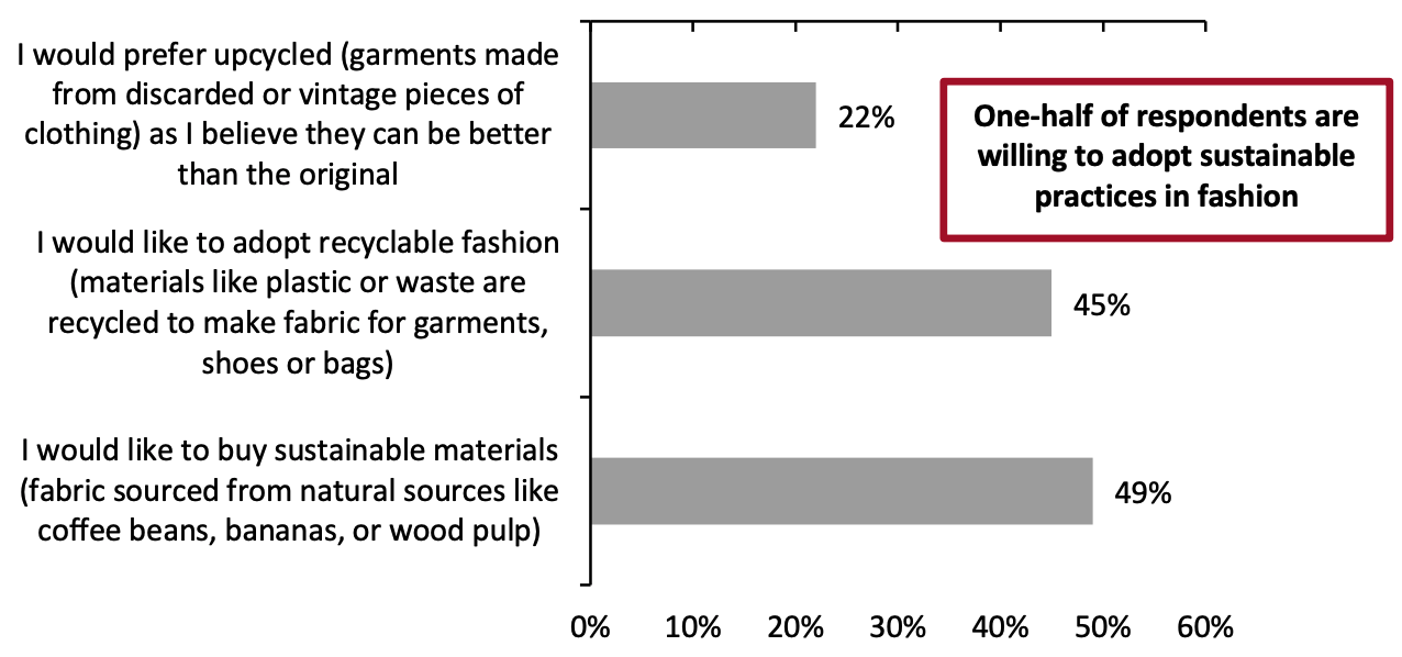 Figure 2. India: Consumer Preference to Adopt Sustainable Practices in Fashion