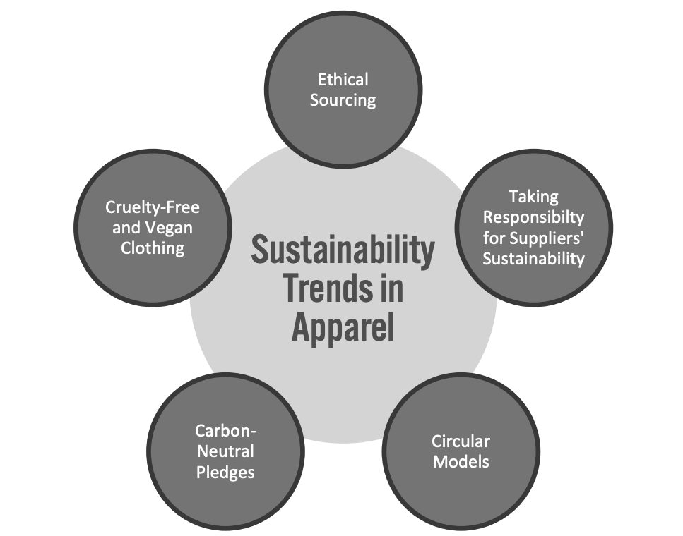 Figure 3. Five Key Sustainability Trends in the Indian Fashion Industry