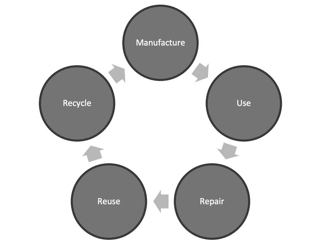 Figure 4. Garment Movement in a Circular Fashion Model