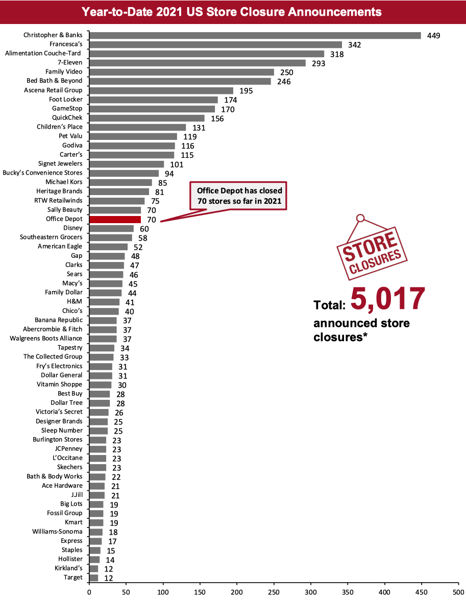 2021 Major US Store Closures and Openings