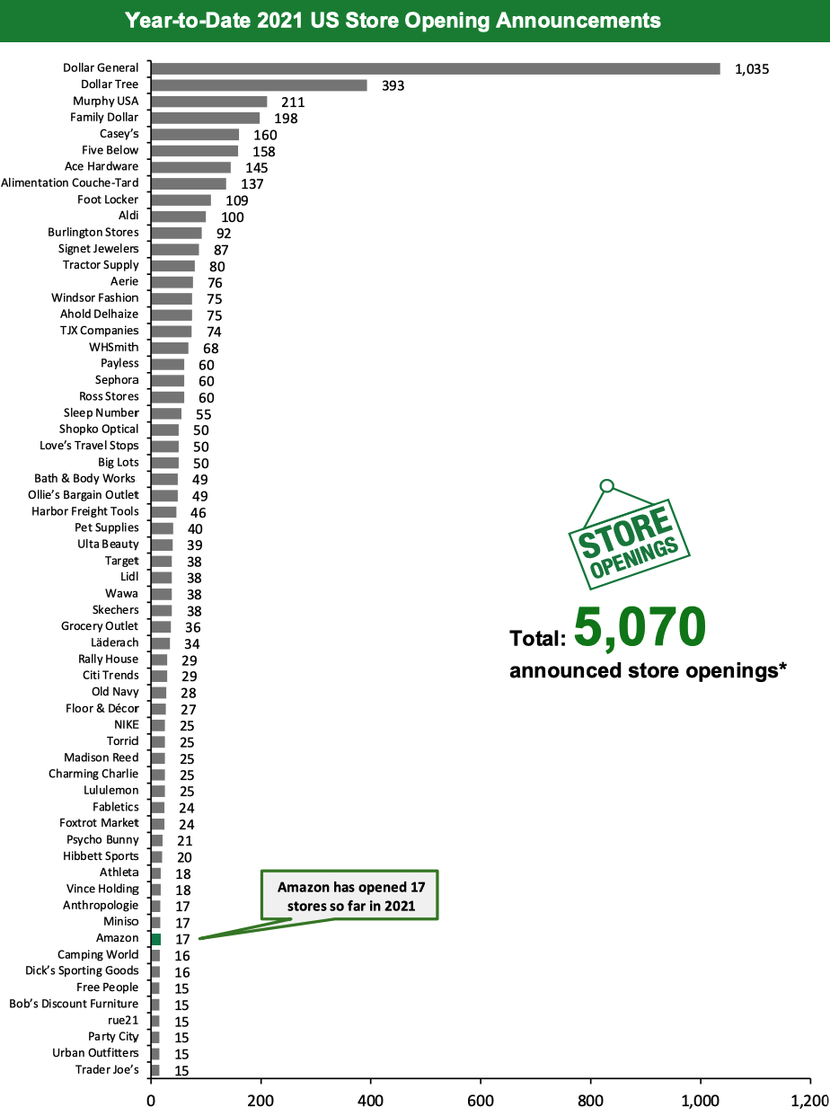 Year-to-Date 2021 US Store Opening Announcements