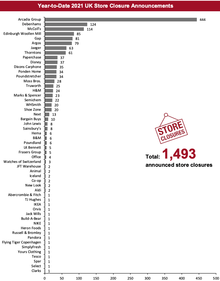 Year-to-Date 2021 UK Store Closure Announcements