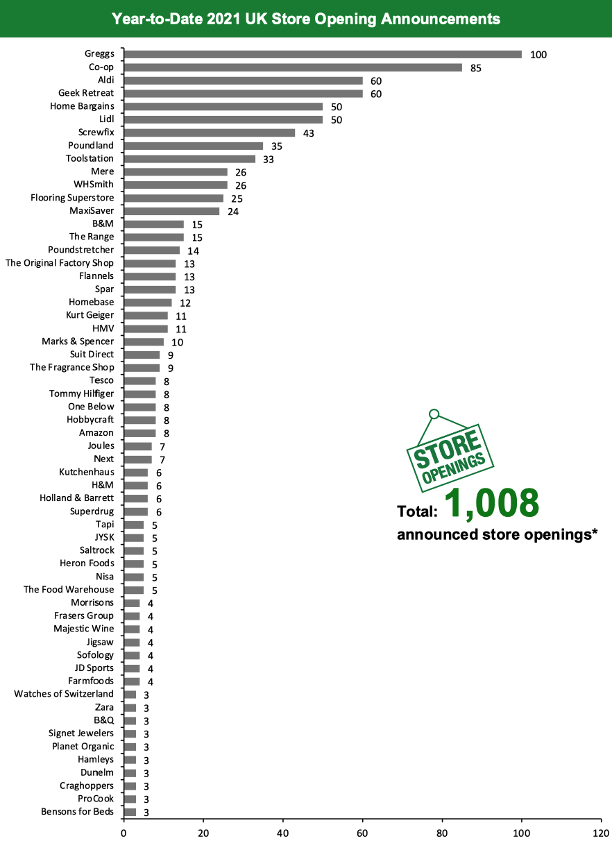 Year-to-Date 2021 UK Store Opening Announcements