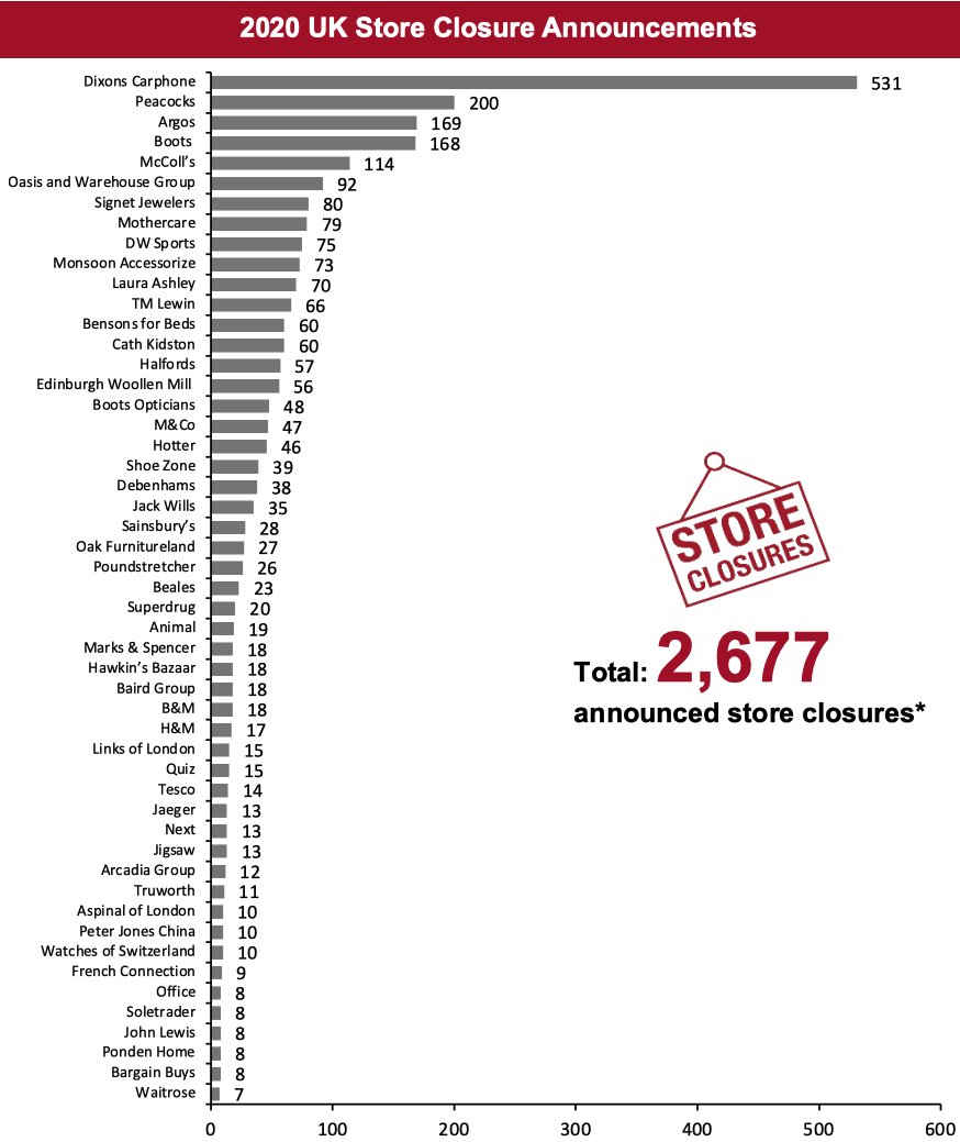 2020 UK Store Closure Announcements