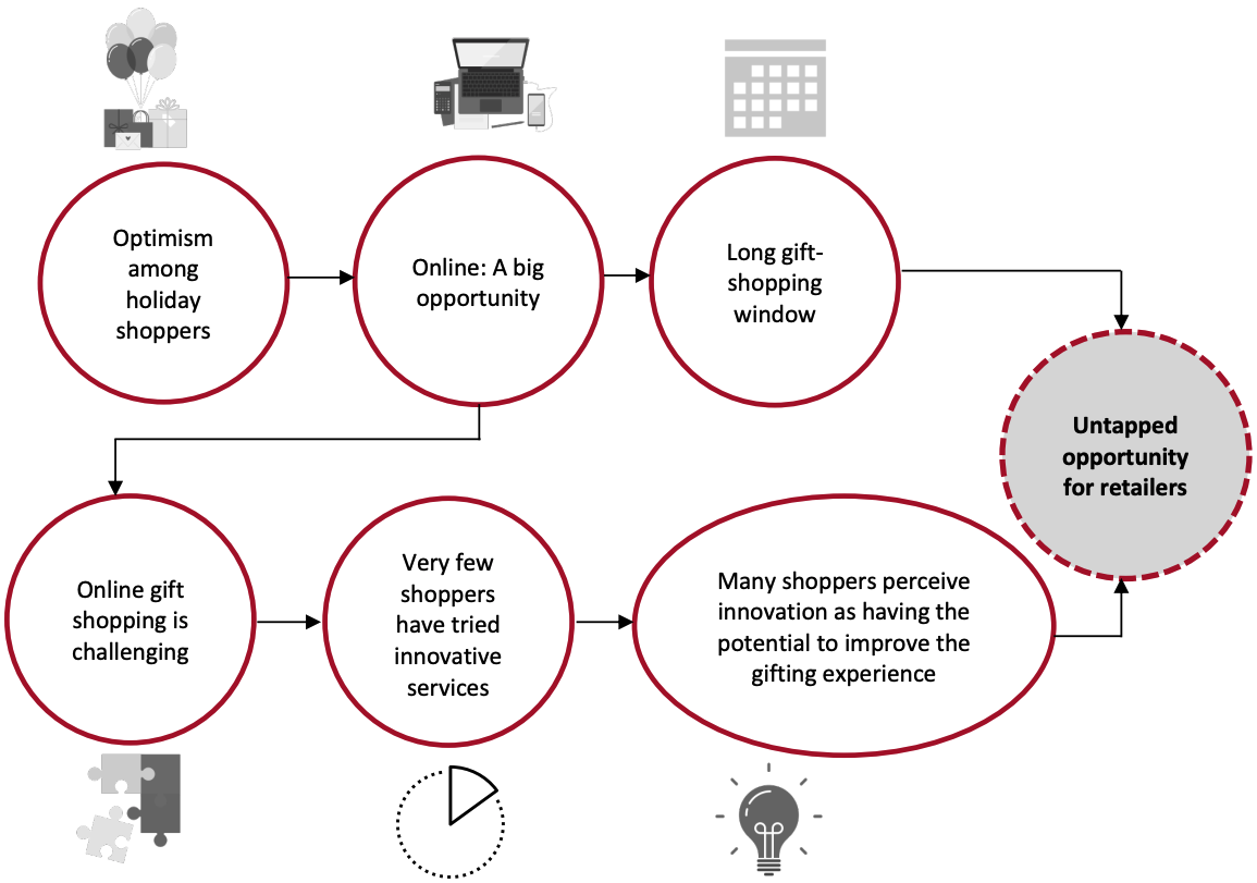 Figure 1. Holiday Gifting in 2021 and Beyond: Summing Up the Opportunity