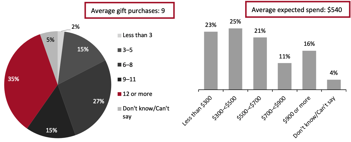 Figure 2. Number of Gifts That Shoppers Expect To Purchase