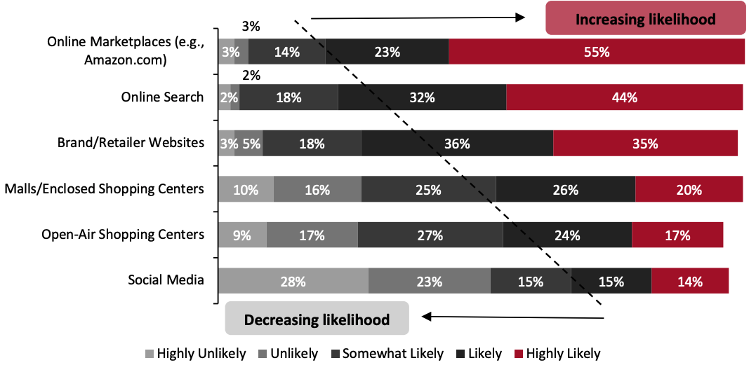 Figure 3. Holiday Shoppers’ Likelihood To Use Selected Channels To Purchase Gifts