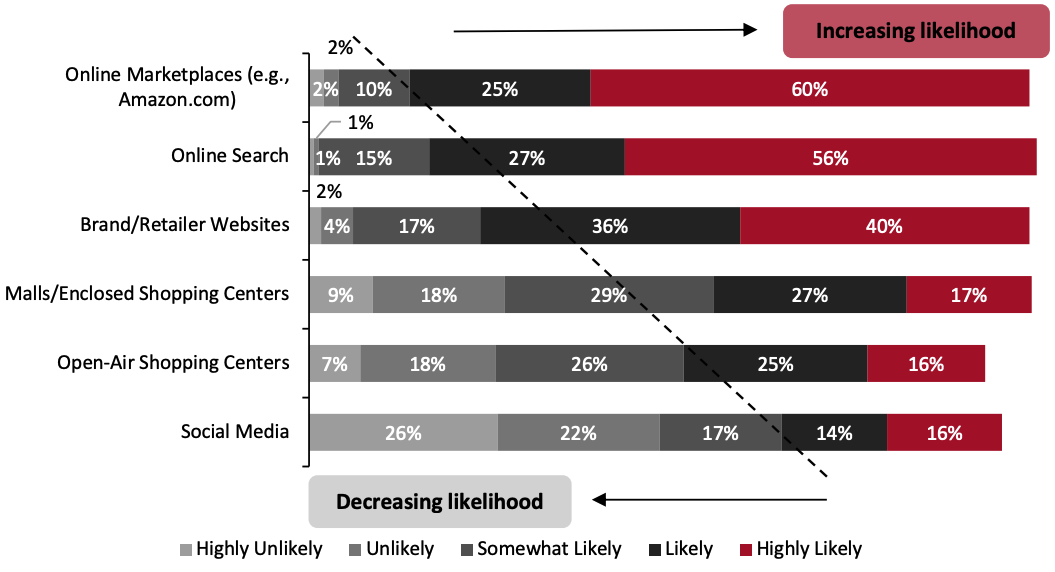 Figure 4. Holiday Shoppers’ Likelihood 