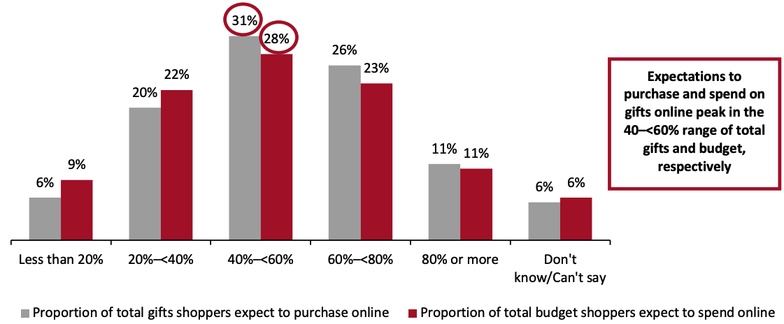 Figure 5. Proportions of Total Holiday Gifts and Total Budget Shoppers Expect