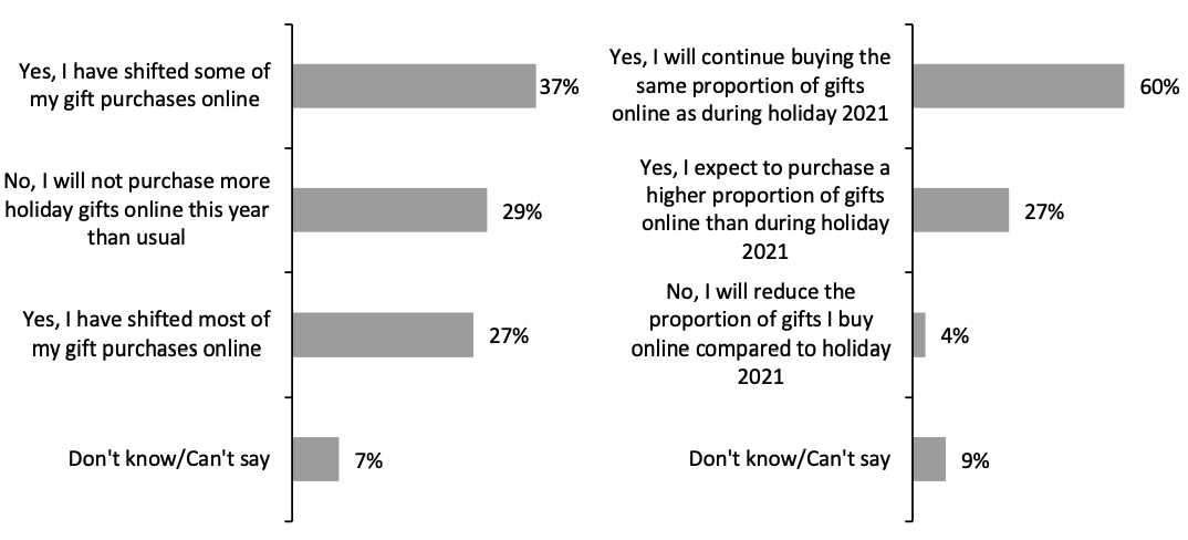 Figure 6. Impact of Covid-19 on Shifting Holiday Spending Online