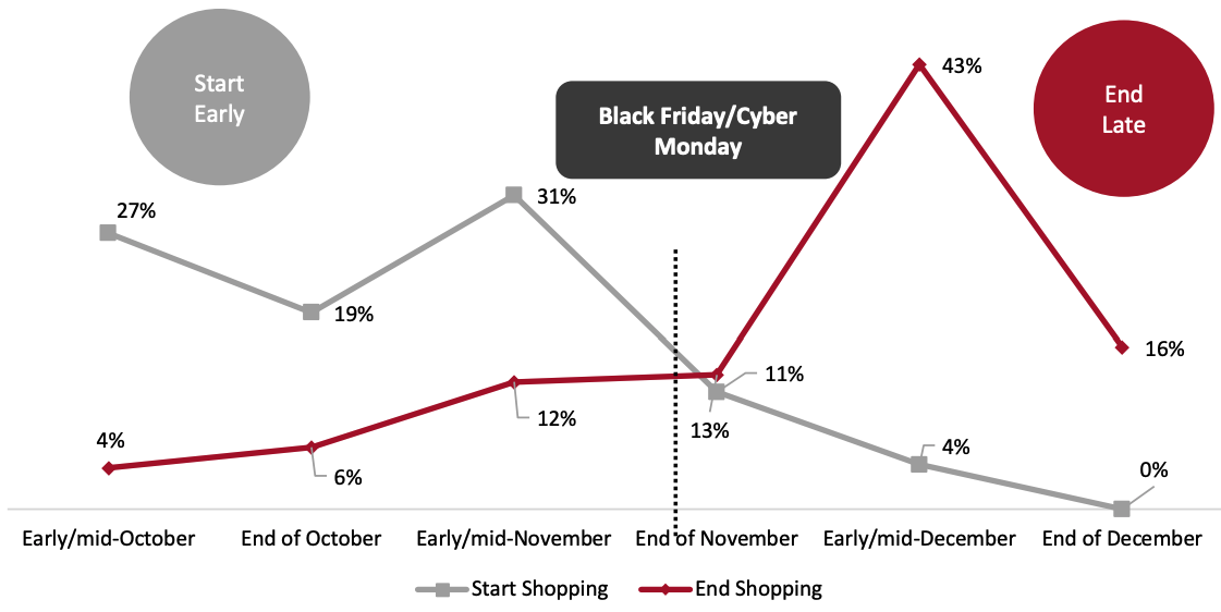 Figure 7. When Shoppers Expect To Start and Finish Holiday Shopping