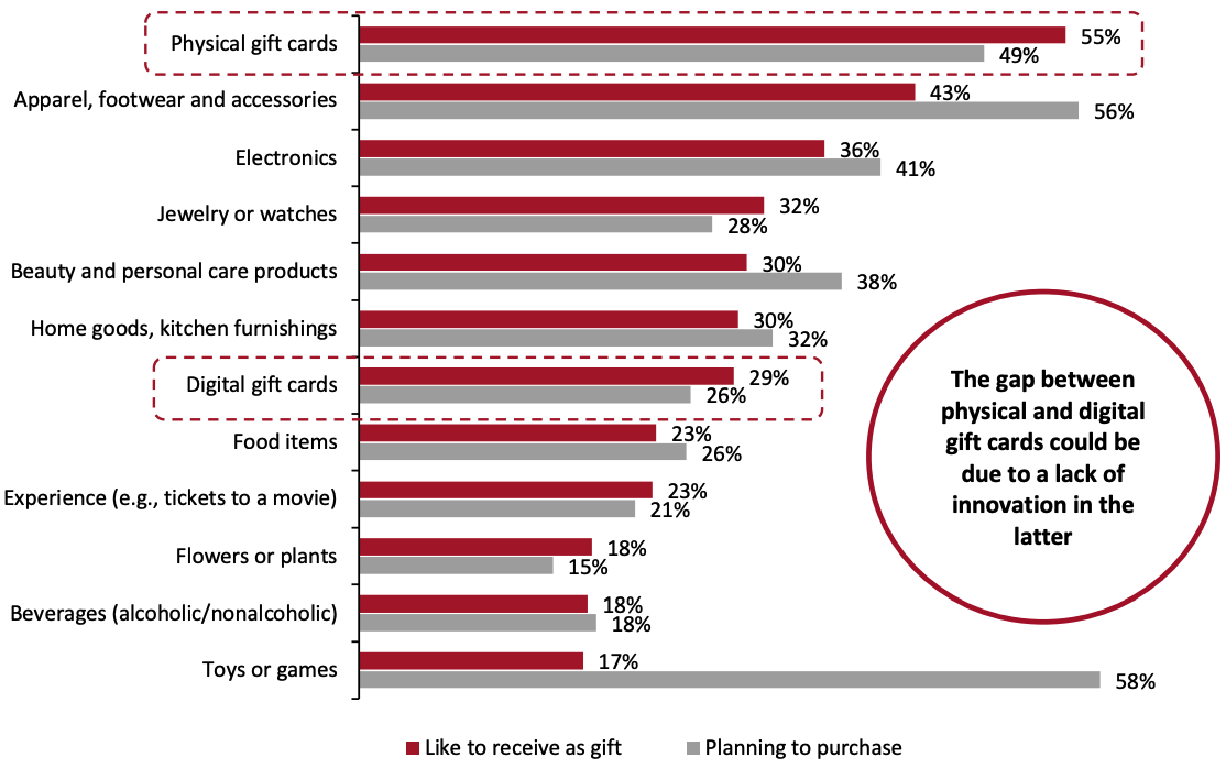 Figure 8. Gifts Shoppers Would Like To Receive and Gifts 