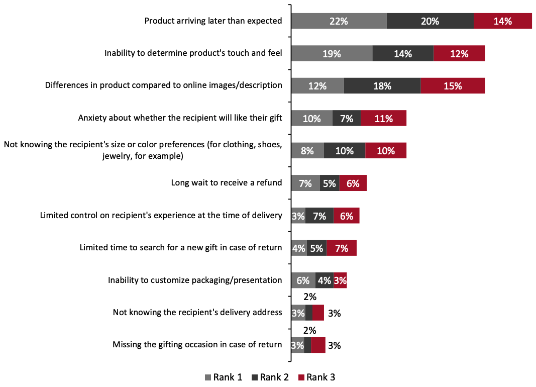 Figure 9. Key Challenges in Shopping for Holiday Gifts Online