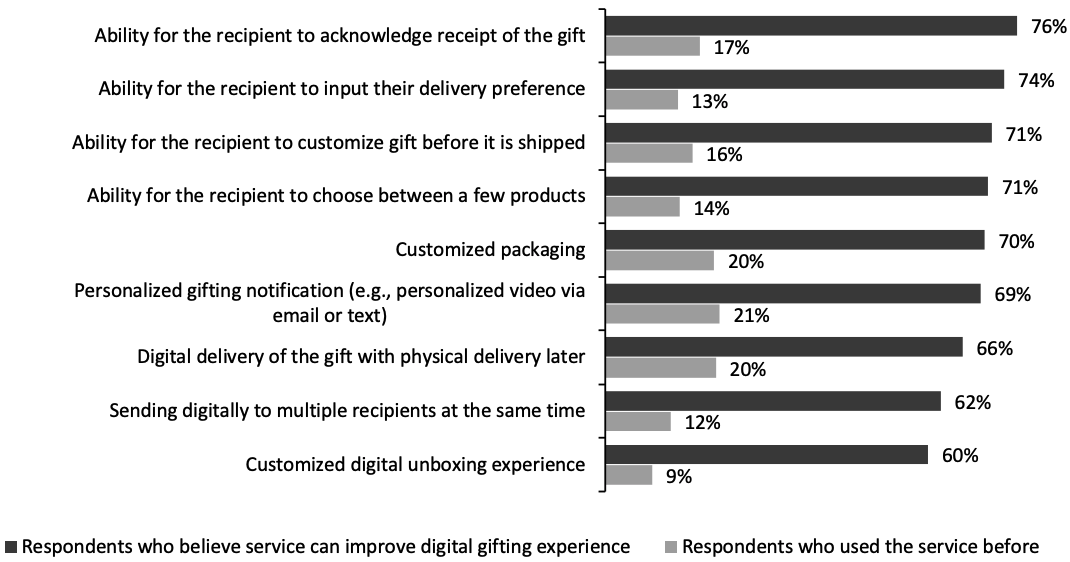 Figure 10. Innovative Digital Gifting Services That Holiday Shoppers