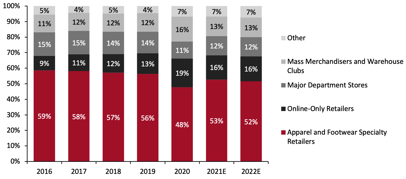 Figure 1. Estimated Distribution of US Clothing, Footwear and Jewelry Spending, by Channel 