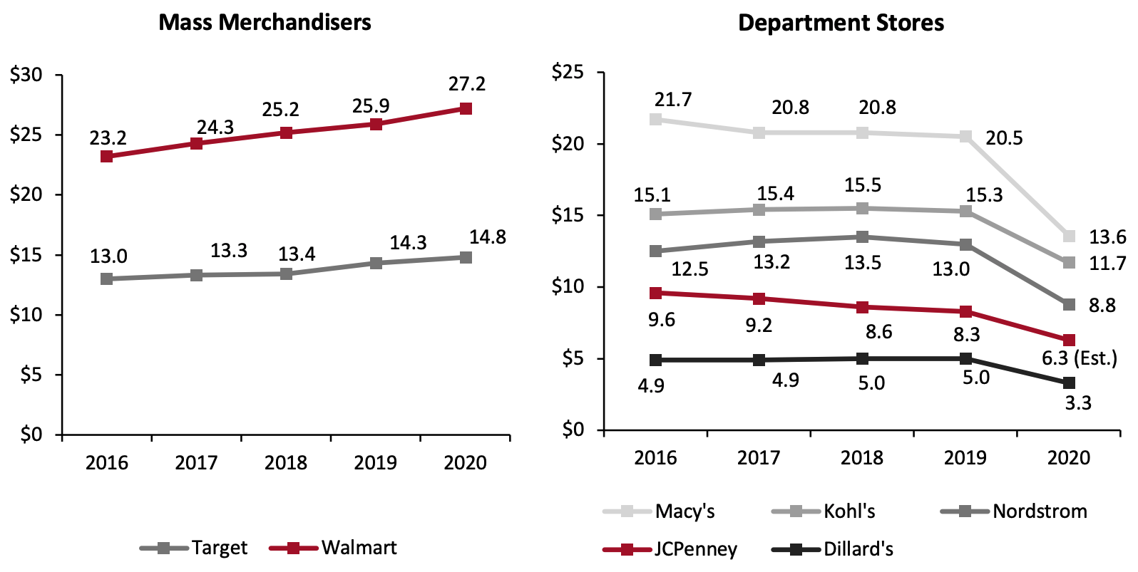 Figure 3. Selected Major Apparel and Footwear Retailers