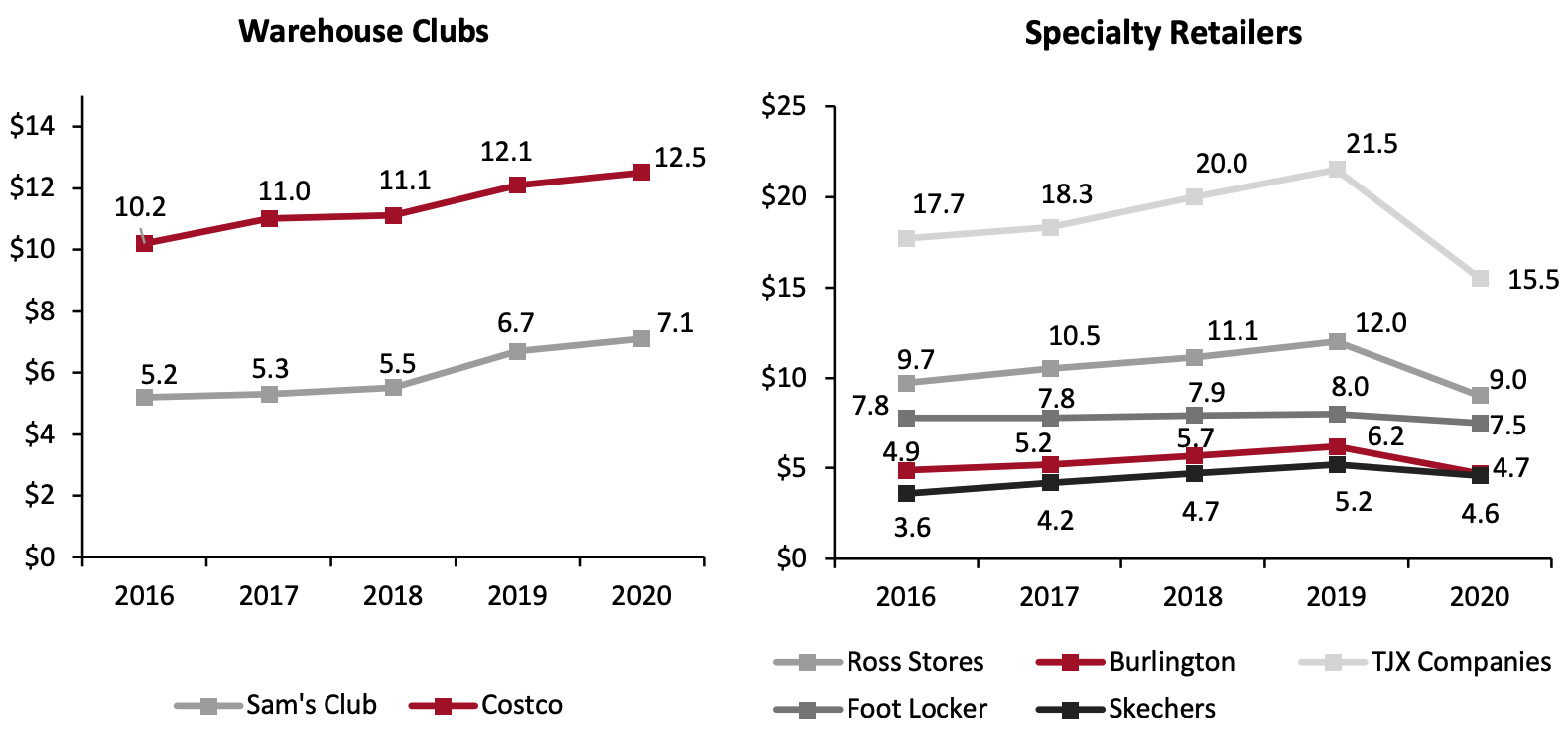 Figure 3. Selected Major Apparel and Footwear Retailers