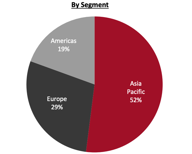 Revenue Breakdown (FY20)