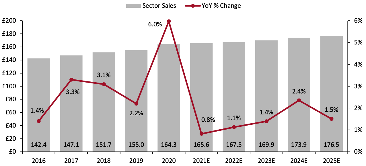 Figure 1. UK Grocery Sector Size: Total Sales