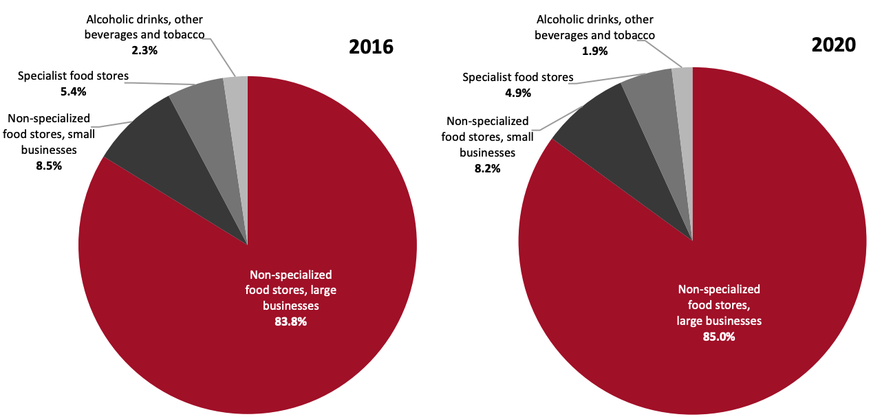 Figure 2. Breakdown of UK Food Retail Sector by Channel Type