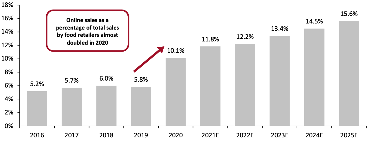 Figure 4. UK Online Sales by Food Retailers