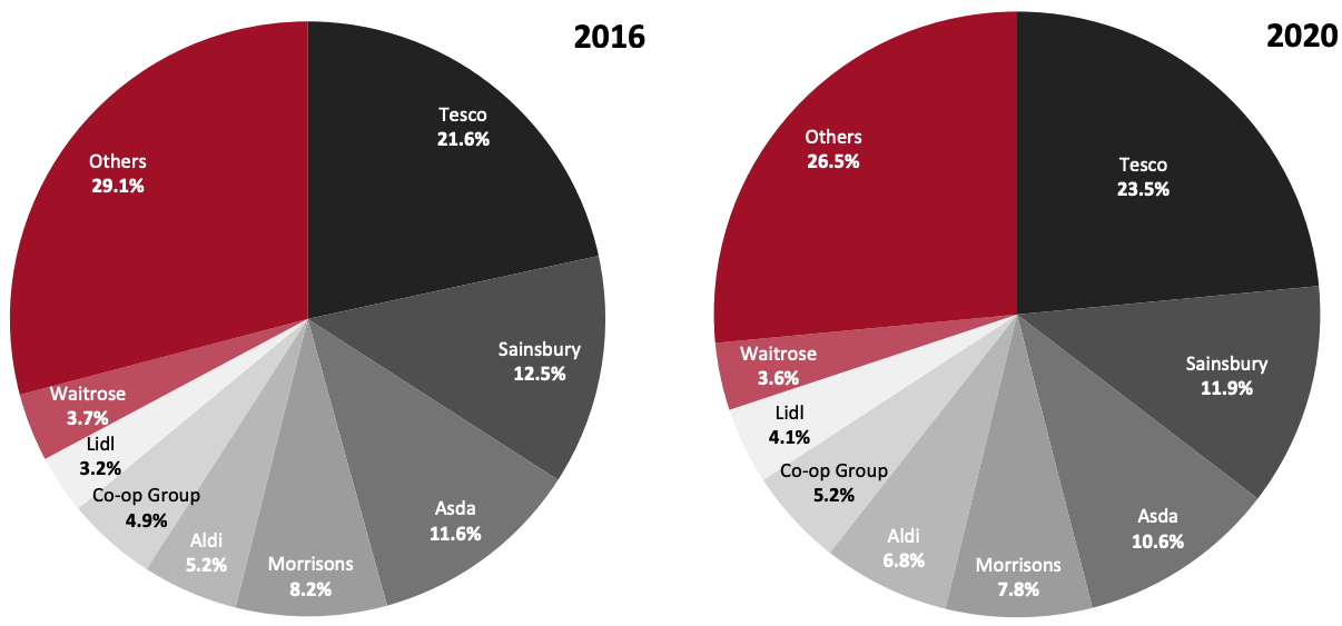 Figure 5. UK Offline Grocery Market Share 