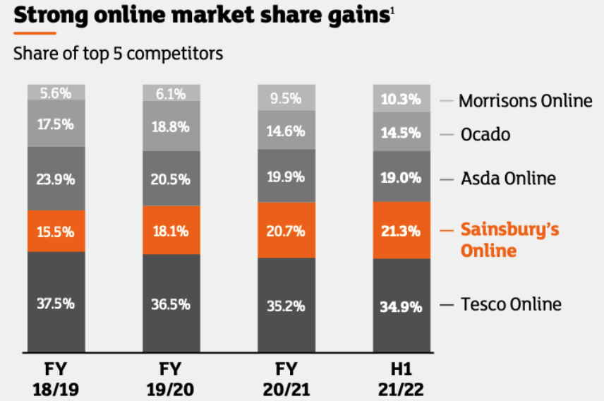 Figure 6. UK Online Grocery Market Share of Top Five Players